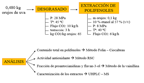 Extracción de polifenoles